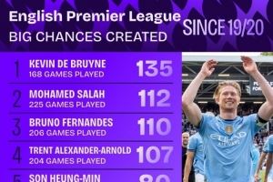 19-20赛季以来英超创造重大机会榜:德布劳内、萨拉赫、B费前三